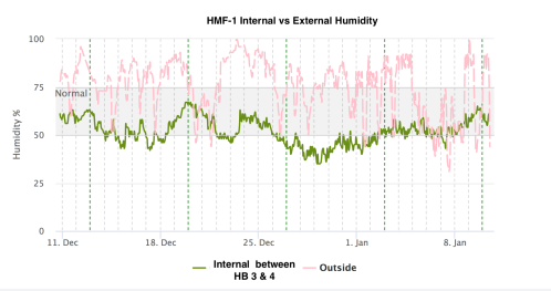 HMF1 Humidity